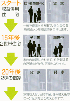 ライフスタイルの変化